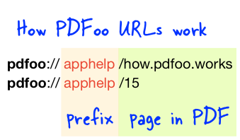 PDFoo URLs contain a prefix which identifies the PDF to open, and the rest of the URL points to the location in the PDF.