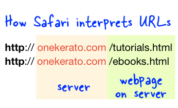 How Safari Interprets HTTP URLs