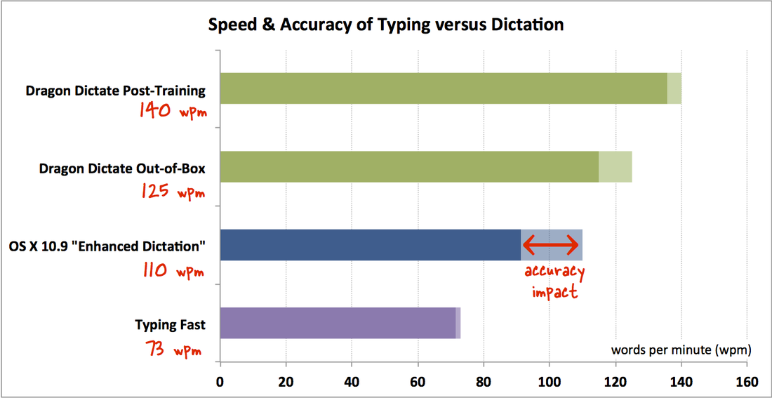 Graph showing speed and accuracy of dictation in OS X Mavericks compared to typing and Dragon Dictate